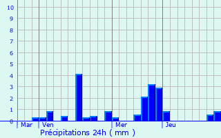 Graphique des précipitations prvues pour Saint-Mard-ls-Rouffy