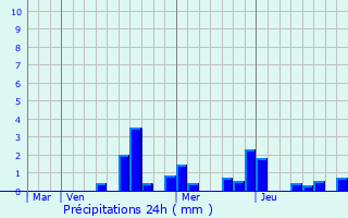 Graphique des précipitations prvues pour Chantraines