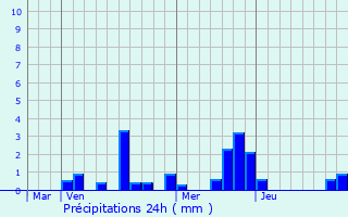 Graphique des précipitations prvues pour Mareuil-sur-Ay