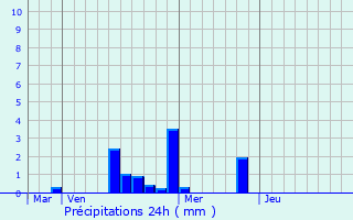 Graphique des précipitations prvues pour Lancme