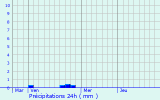 Graphique des précipitations prvues pour Courgeout