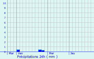 Graphique des précipitations prvues pour La Poterie-au-Perche