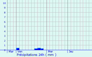 Graphique des précipitations prvues pour Lignerolles