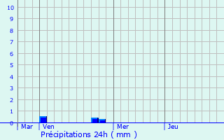 Graphique des précipitations prvues pour Rohaire