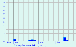 Graphique des précipitations prvues pour Anoux