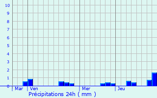 Graphique des précipitations prvues pour Liry