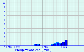 Graphique des précipitations prvues pour Vallouise