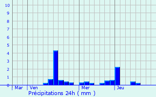 Graphique des précipitations prvues pour Saint-Germain-des-Bois