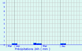 Graphique des précipitations prvues pour Louvie-Juzon