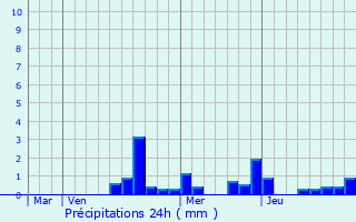 Graphique des précipitations prvues pour Allamps