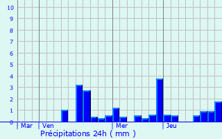 Graphique des précipitations prvues pour Villars-en-Azois