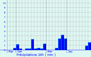 Graphique des précipitations prvues pour Anthenay