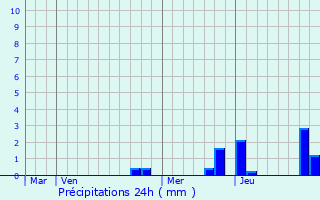 Graphique des précipitations prvues pour Gfosse-Fontenay