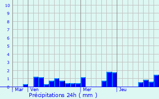 Graphique des précipitations prvues pour Grimaucourt-en-Wovre