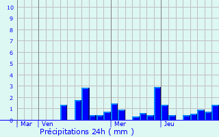 Graphique des précipitations prvues pour Arc-en-Barrois