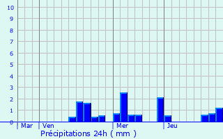 Graphique des précipitations prvues pour Comblanchien