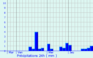 Graphique des précipitations prvues pour Bainville-sur-Madon