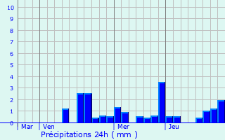 Graphique des précipitations prvues pour Bissey-la-Cte