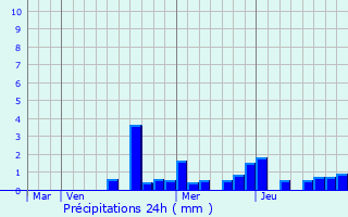 Graphique des précipitations prvues pour Laronxe