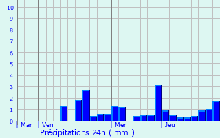 Graphique des précipitations prvues pour Lignerolles