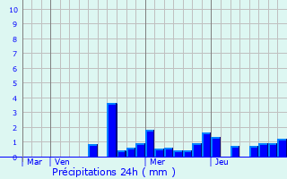 Graphique des précipitations prvues pour Reherrey