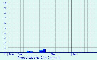 Graphique des précipitations prvues pour Joeuf