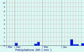 Graphique des précipitations prvues pour Fouchres-aux-Bois
