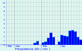 Graphique des précipitations prvues pour Douvaine