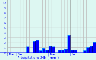 Graphique des précipitations prvues pour Maisey-le-Duc