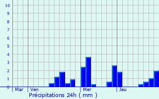 Graphique des précipitations prvues pour Montlay-en-Auxois