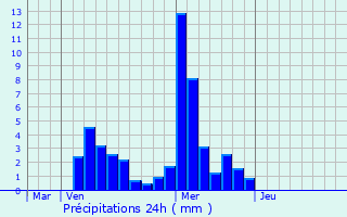 Graphique des précipitations prvues pour Gruey-ls-Surance