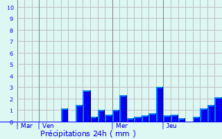 Graphique des précipitations prvues pour Montmoyen