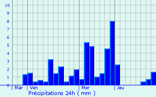 Graphique des précipitations prvues pour Montriond