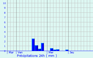 Graphique des précipitations prvues pour Savolles