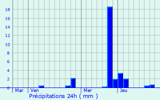 Graphique des précipitations prvues pour Civrieux-d