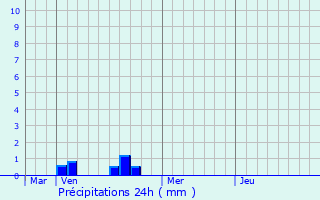 Graphique des précipitations prvues pour Montigny-sur-Meuse