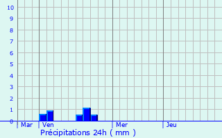 Graphique des précipitations prvues pour Ham-sur-Meuse
