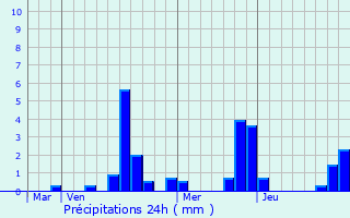 Graphique des précipitations prvues pour La Selle-sur-le-Bied