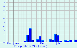 Graphique des précipitations prvues pour Humberville