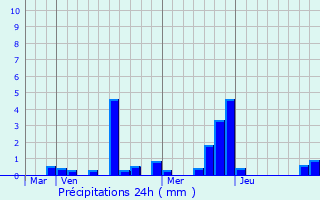 Graphique des précipitations prvues pour Givry-ls-Loisy