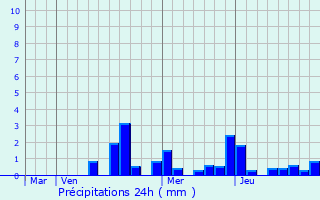 Graphique des précipitations prvues pour Chamarandes-Choignes
