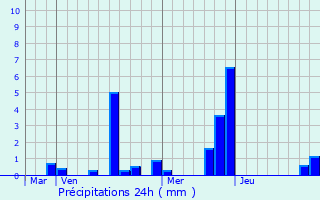 Graphique des précipitations prvues pour Talus-Saint-Prix