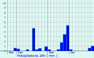 Graphique des précipitations prvues pour Frebrianges