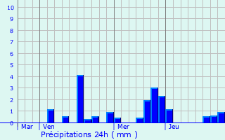 Graphique des précipitations prvues pour Compertrix