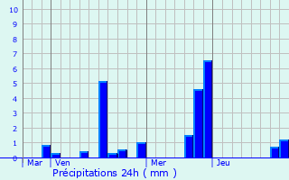 Graphique des précipitations prvues pour Charleville