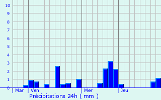 Graphique des précipitations prvues pour Cormoyeux