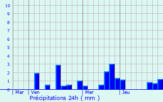 Graphique des précipitations prvues pour Bouy