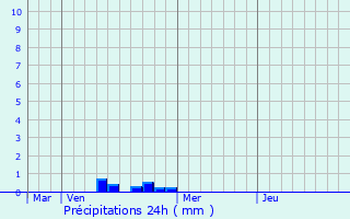 Graphique des précipitations prvues pour Elven