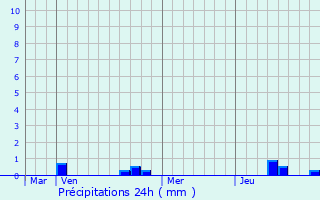 Graphique des précipitations prvues pour Joppcourt