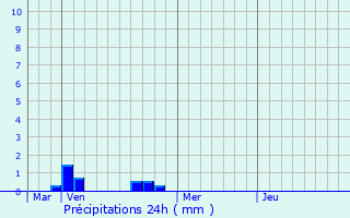 Graphique des précipitations prvues pour Viel-Saint-Rmy